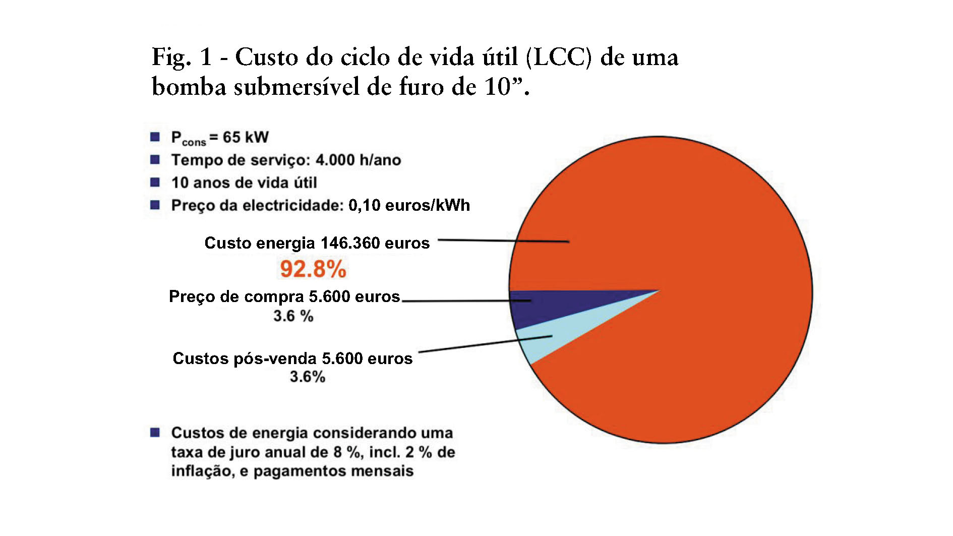 Fig. 1 - Custo do ciclo de vida útil (LCC) de uma bomba submersível de furo de 10
