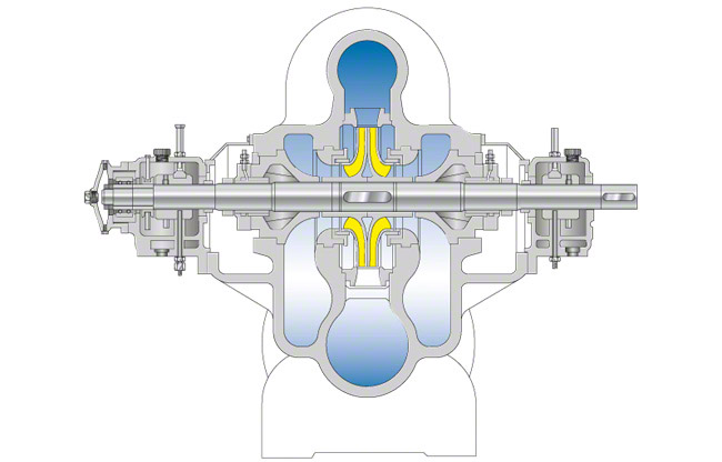 Fig. 1 Double-suction pump: single-stage, double-suction design with axially split casing