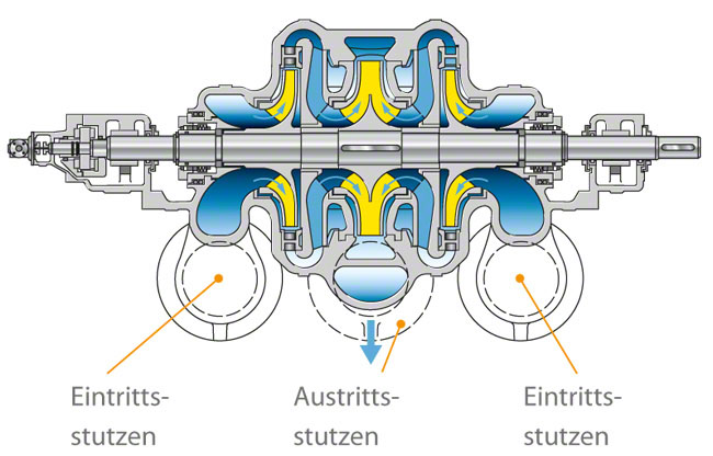 Fig. 2 Double-suction pump: Two-stage, single-suction design with axially split casing