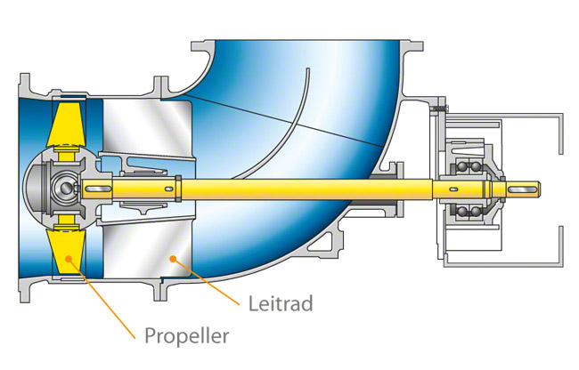 Abb. 2 Propellerpumpe: Krümmergehäuse-Pumpe (auch ohne Leitrad für beide Durchflussrichtungen), mit einstellbaren Schaufeln)