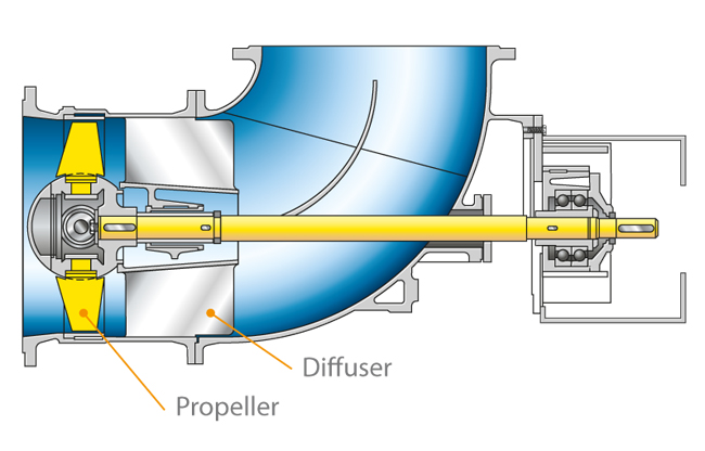 Fig. 1 Elbow casing pump: Elbow casing pump (also without diffuser for both flow directions), with adjustable blades