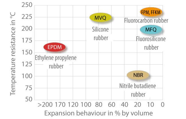 Fig. 2 Elastomer: Heat and oil resistance of elastomers in oil (ASTM oil, No. 3)