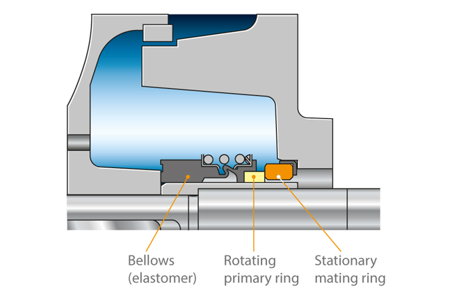 Fig. 1 Elastomer: Bellows-type mechanical seal