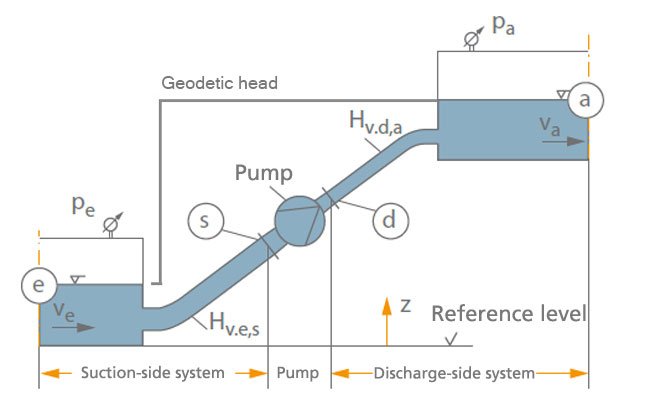 Fig. 1 Geodetic head: Illustration of the magnitudes relating to the system head Hsys