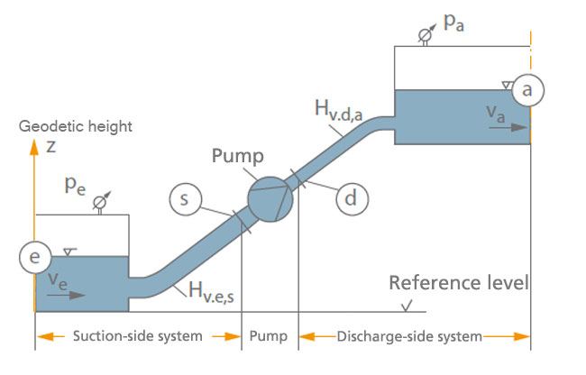 Fig. 1 Geodetic height: Illustration of the magnitudes relating to the system head Hsys