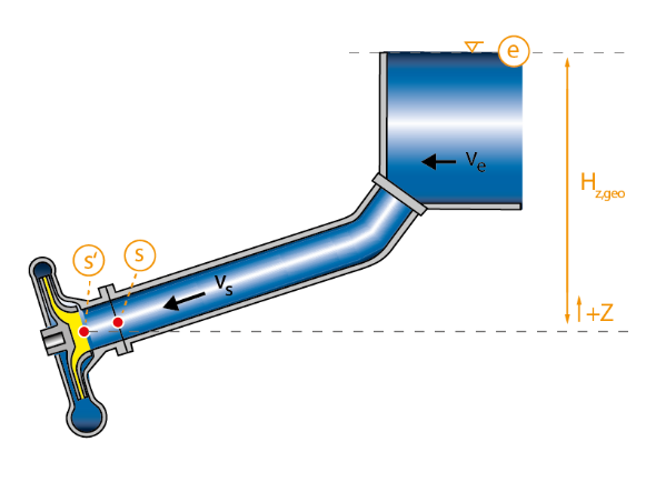 Fig. 1 Geodetic positive suction head