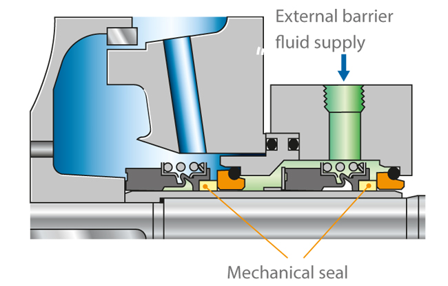 Fig. 1 Quench: Two mechanical seals in tandem arrangement